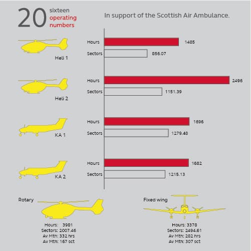 Scottish Ambulance Service - Air Ambulance - Fleet operating numbers
